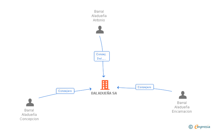 Vinculaciones societarias de BALADUEÑA SA