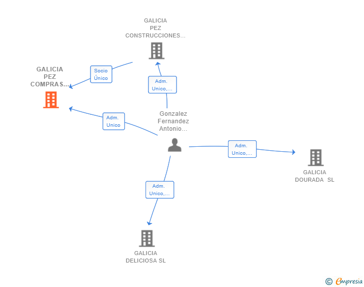 Vinculaciones societarias de GALICIA PEZ COMPRAS Y REFORMAS SL