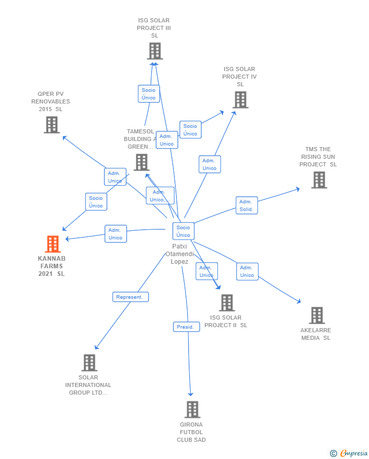 Vinculaciones societarias de KANNAB FARMS 2021 SL