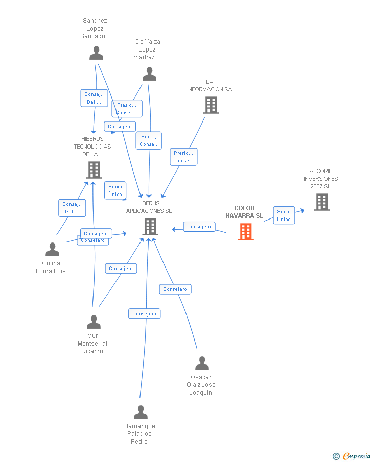 Vinculaciones societarias de COFOR NAVARRA SL