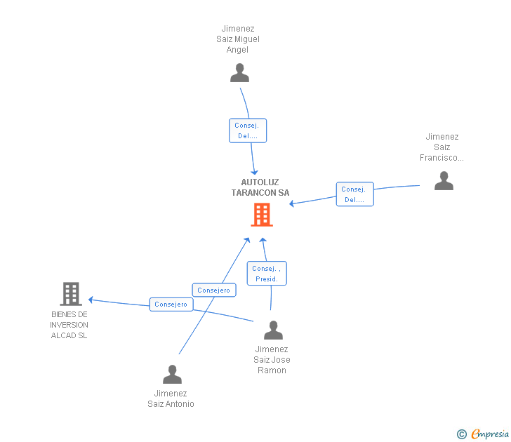 Vinculaciones societarias de AUTOLUZ TARANCON SA