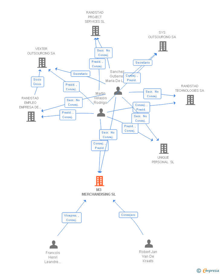 Vinculaciones societarias de M3 MERCHANDISING SL