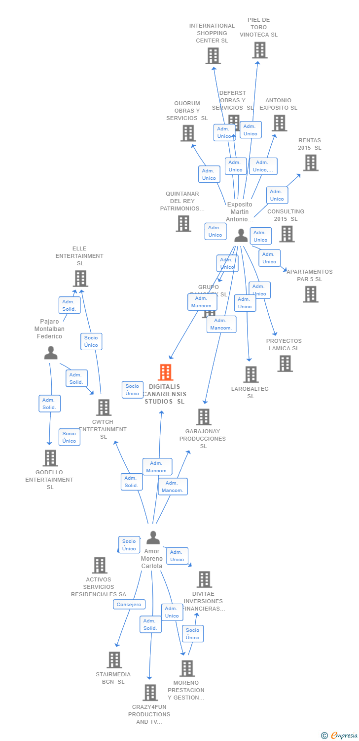 Vinculaciones societarias de DIGITALIS CANARIENSIS STUDIOS SL
