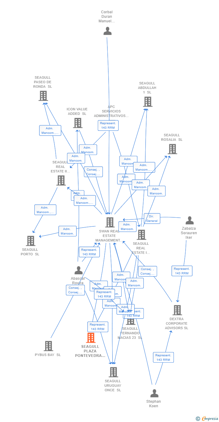 Vinculaciones societarias de SEAGULL PLAZA PONTEVEDRA 2 SL