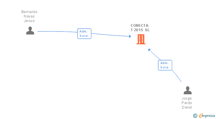 Vinculaciones societarias de CONECTA-T 2015 SL