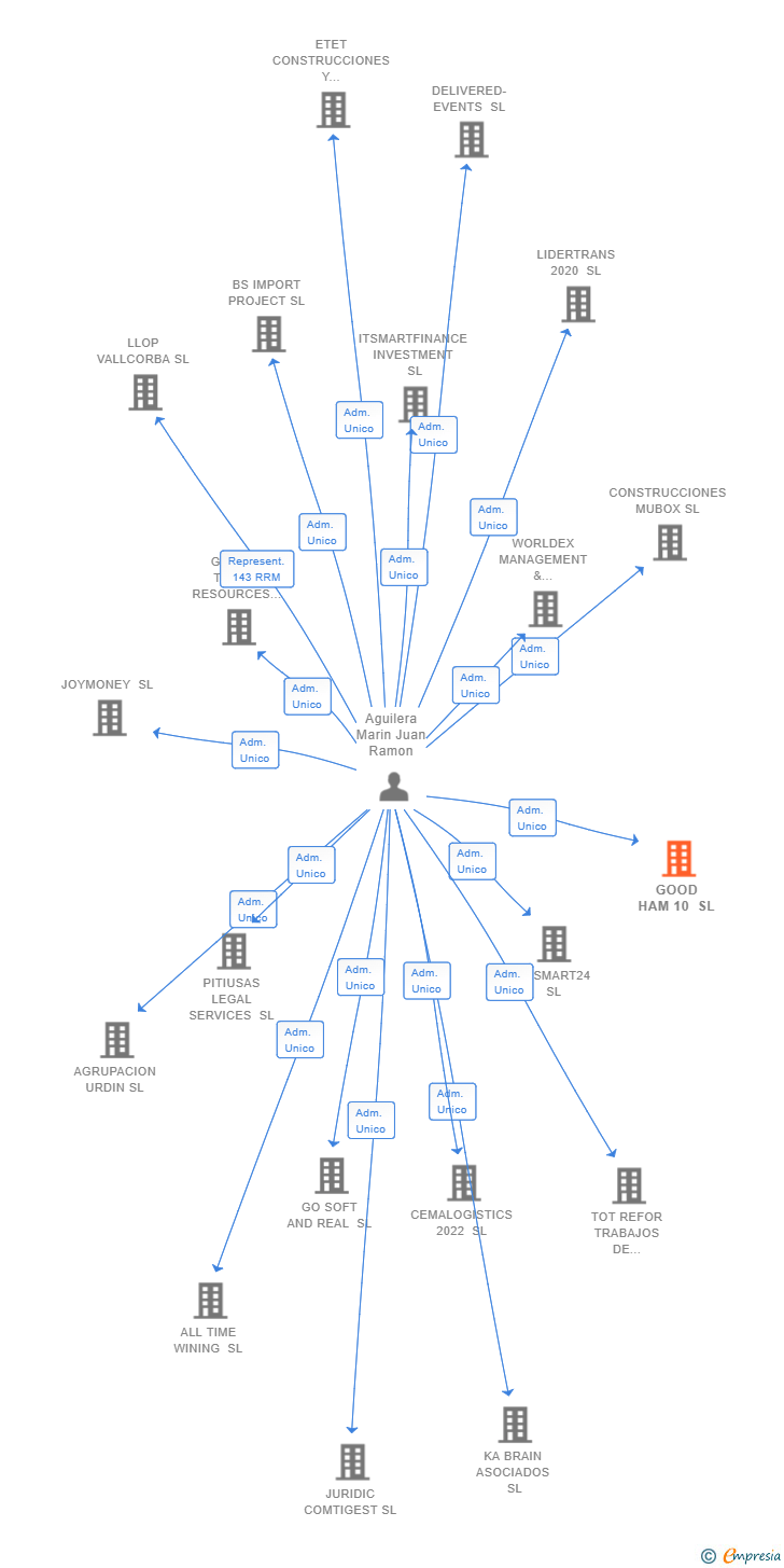 Vinculaciones societarias de GOOD HAM 10 SL