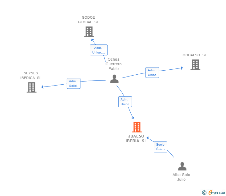 Vinculaciones societarias de JUALSO IBERIA SL