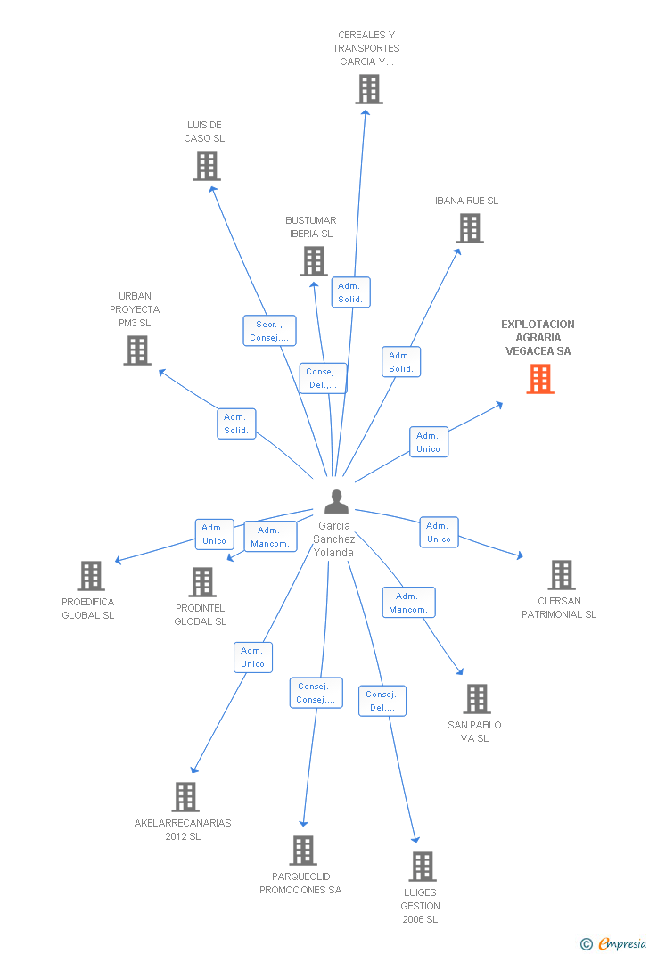 Vinculaciones societarias de EXPLOTACION AGRARIA VEGACEA SA