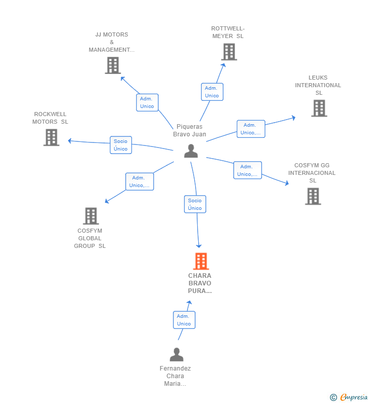 Vinculaciones societarias de CHARA BRAVO PURA RAZA ESPAÑOL SRL