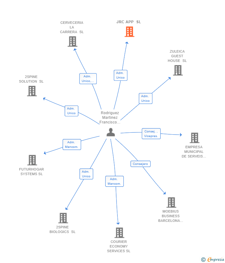 Vinculaciones societarias de JRC APP SL (EXTINGUIDA)