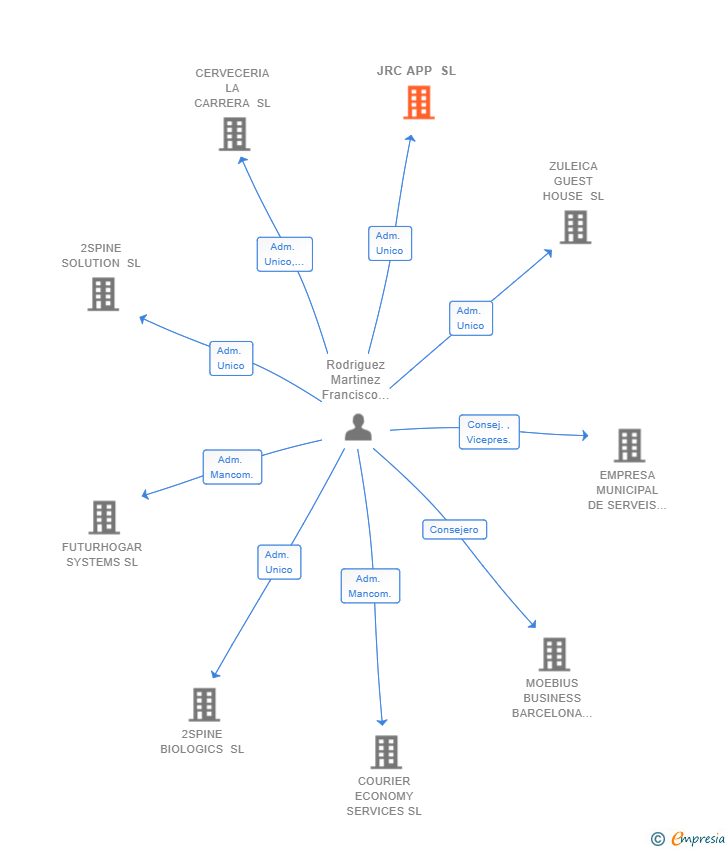 Vinculaciones societarias de JRC APP SL