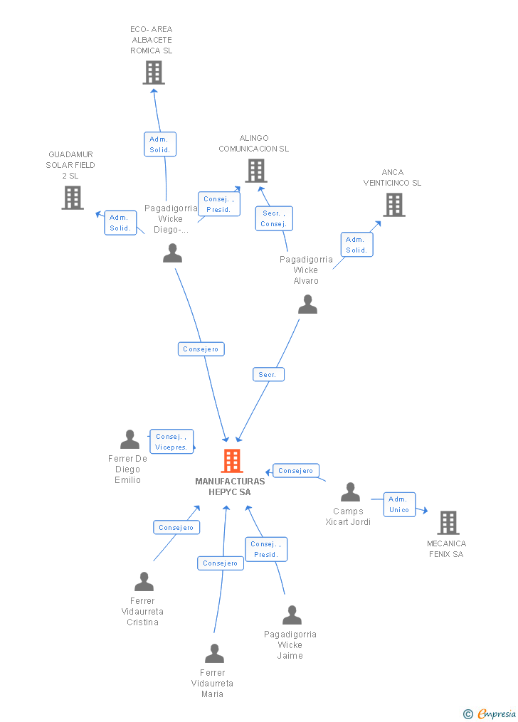 Vinculaciones societarias de MANUFACTURAS HEPYC SA