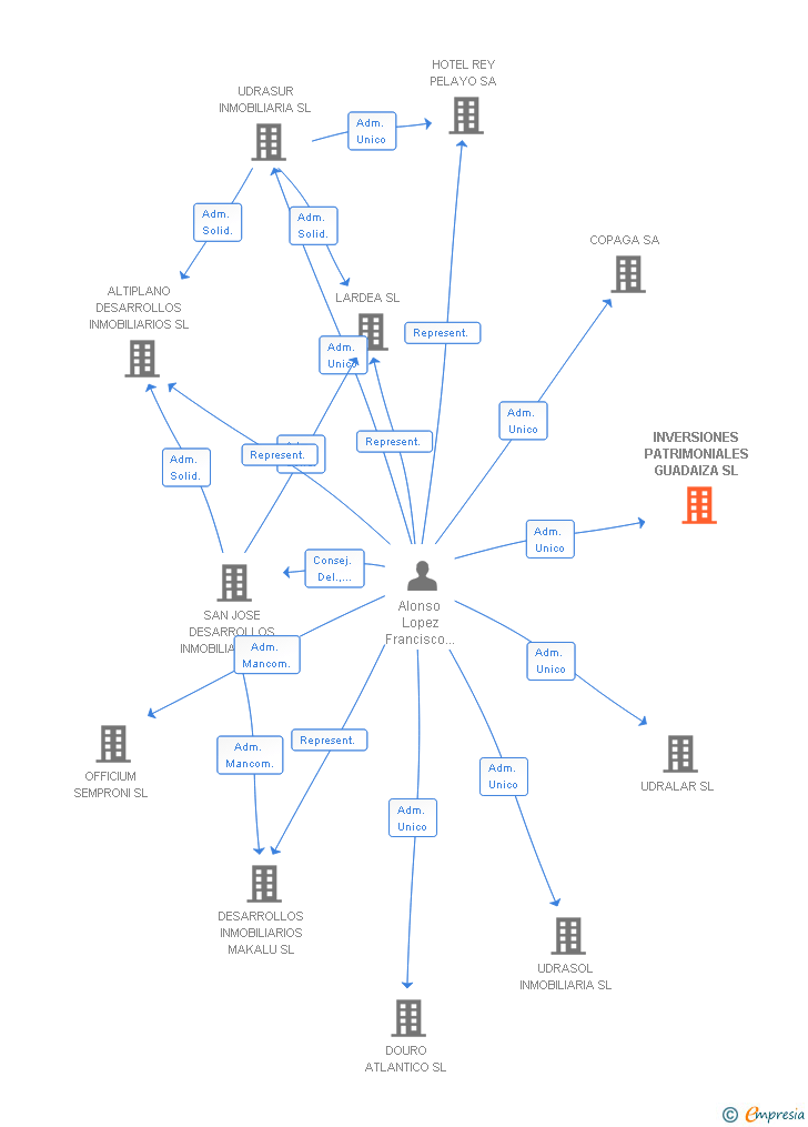 Vinculaciones societarias de INVERSIONES PATRIMONIALES GUADAIZA SL