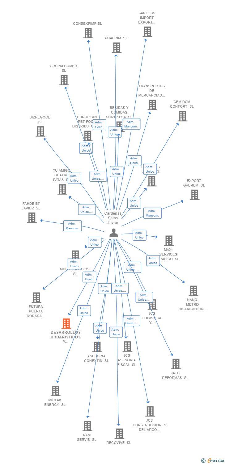Vinculaciones societarias de DESARROLLOS URBANISTICOS Y EXPORTADORES DEL ARCO MEDITERRANEO SL