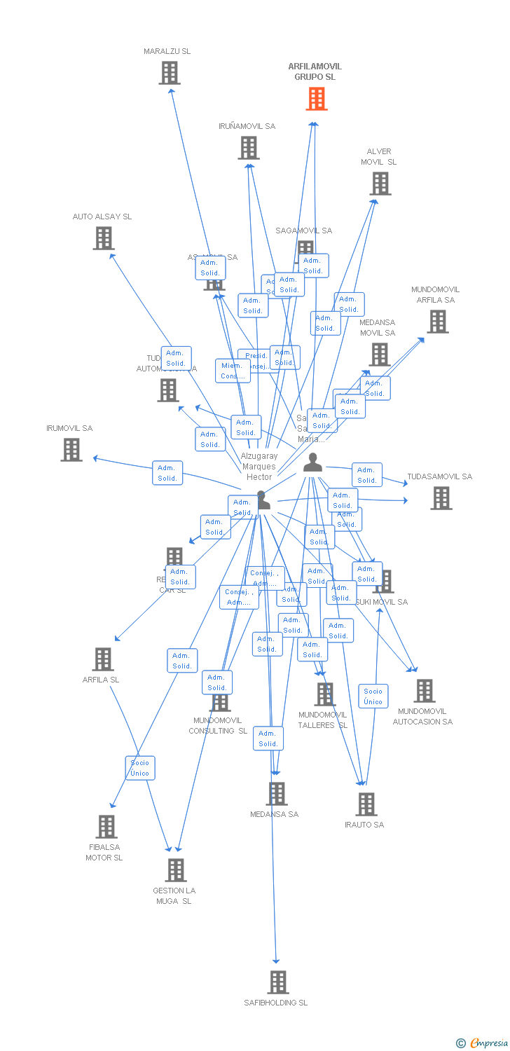 Vinculaciones societarias de ARFILAMOVIL GRUPO SL