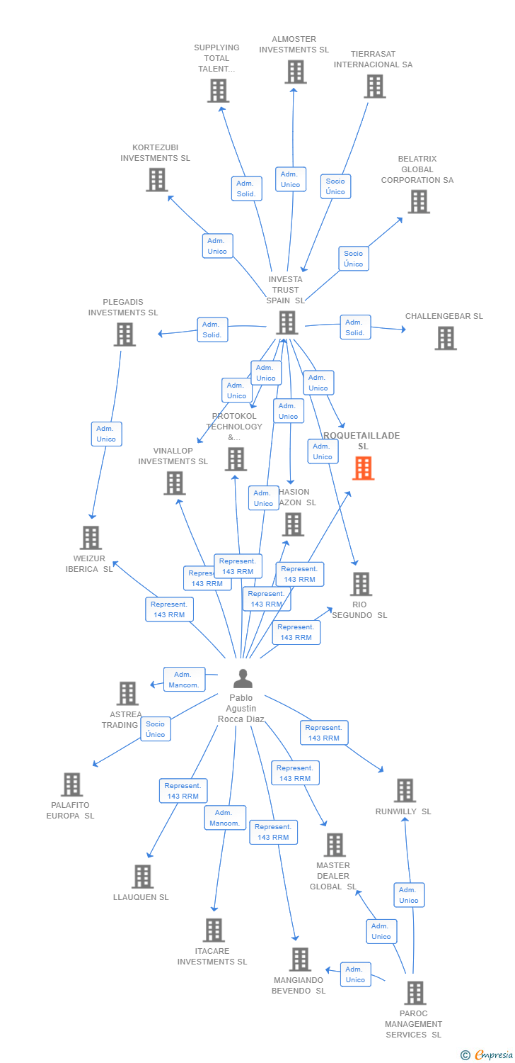 Vinculaciones societarias de ROQUETAILLADE SL