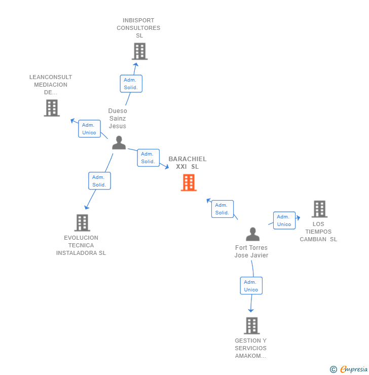 Vinculaciones societarias de BARACHIEL XXI SL