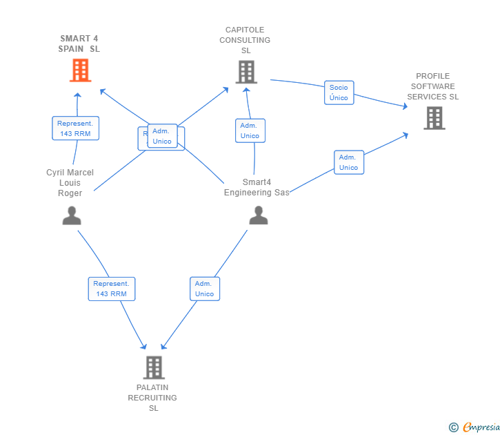 Vinculaciones societarias de SMART 4 SPAIN SL