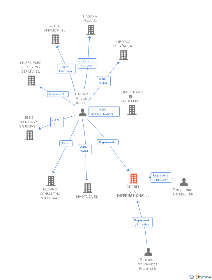 Vinculaciones societarias de CREDIT LIFE INTERNATIONAL SERVICES GMBH SUCUR
