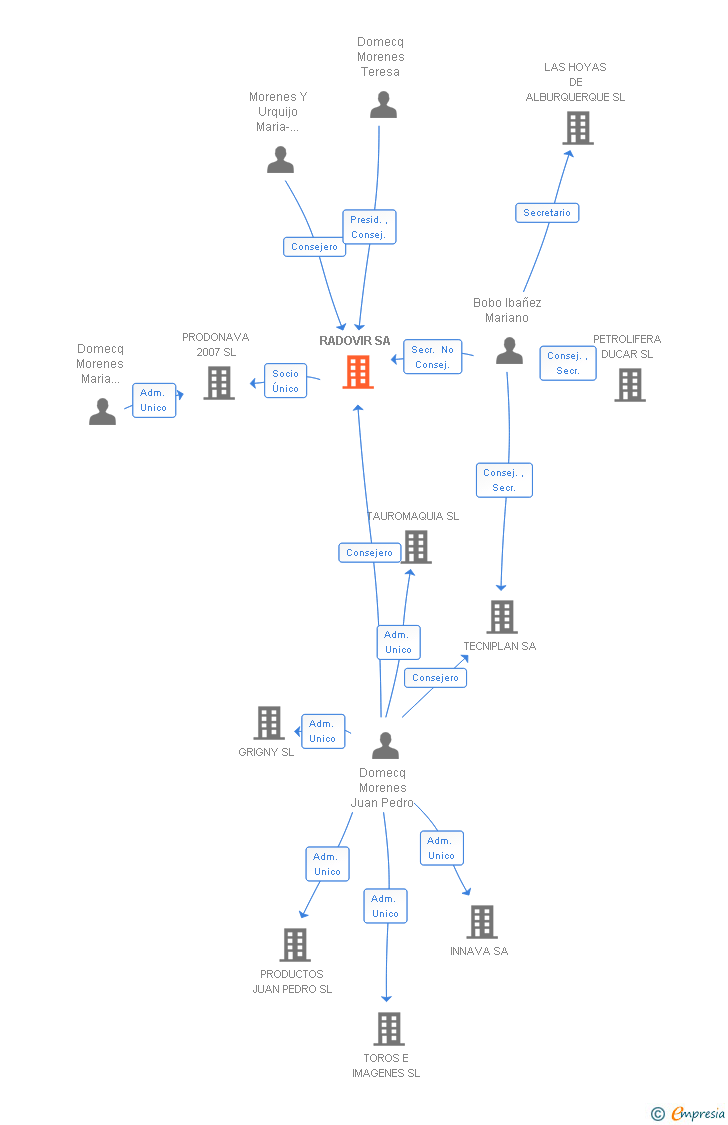 Vinculaciones societarias de RADOVIR SL