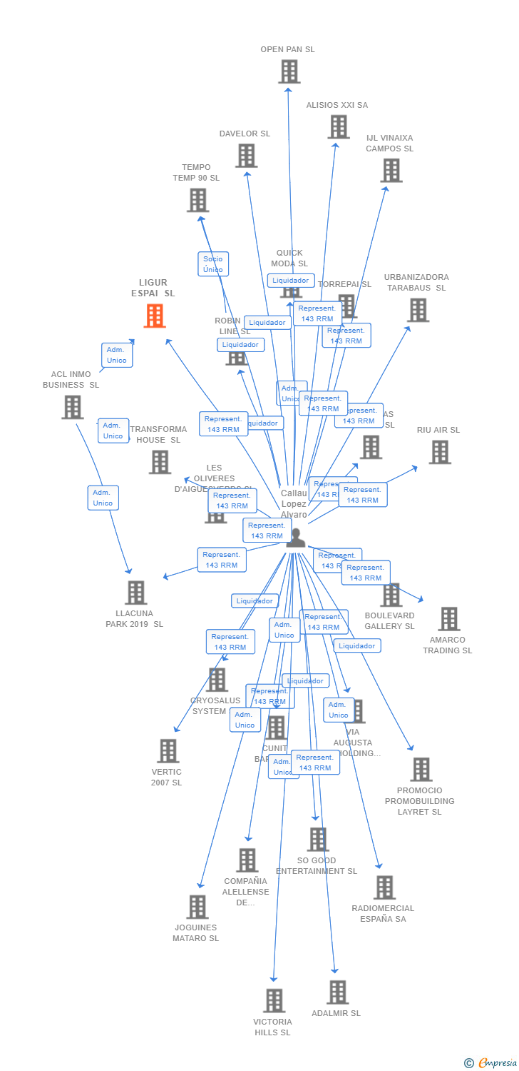 Vinculaciones societarias de LIGUR ESPAI SL