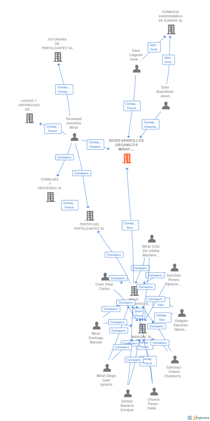 Vinculaciones societarias de BIODESARROLLOS ORGANICOS MIRAT-FAGRO SL
