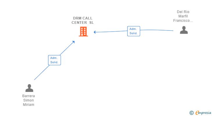 Vinculaciones societarias de DRM CALL CENTER SL