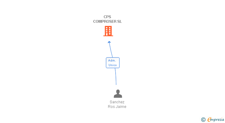 Vinculaciones societarias de CPS COMPROSER SL