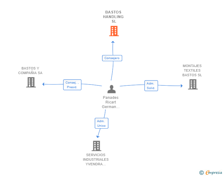 Vinculaciones societarias de BASTOS HANDLING SL