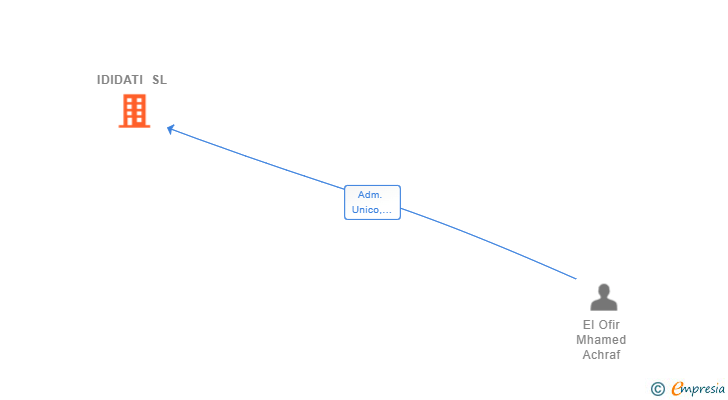 Vinculaciones societarias de IDIDATI SL