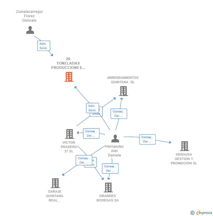 Vinculaciones societarias de 26 TONELADAS PRODUCCIONES SL
