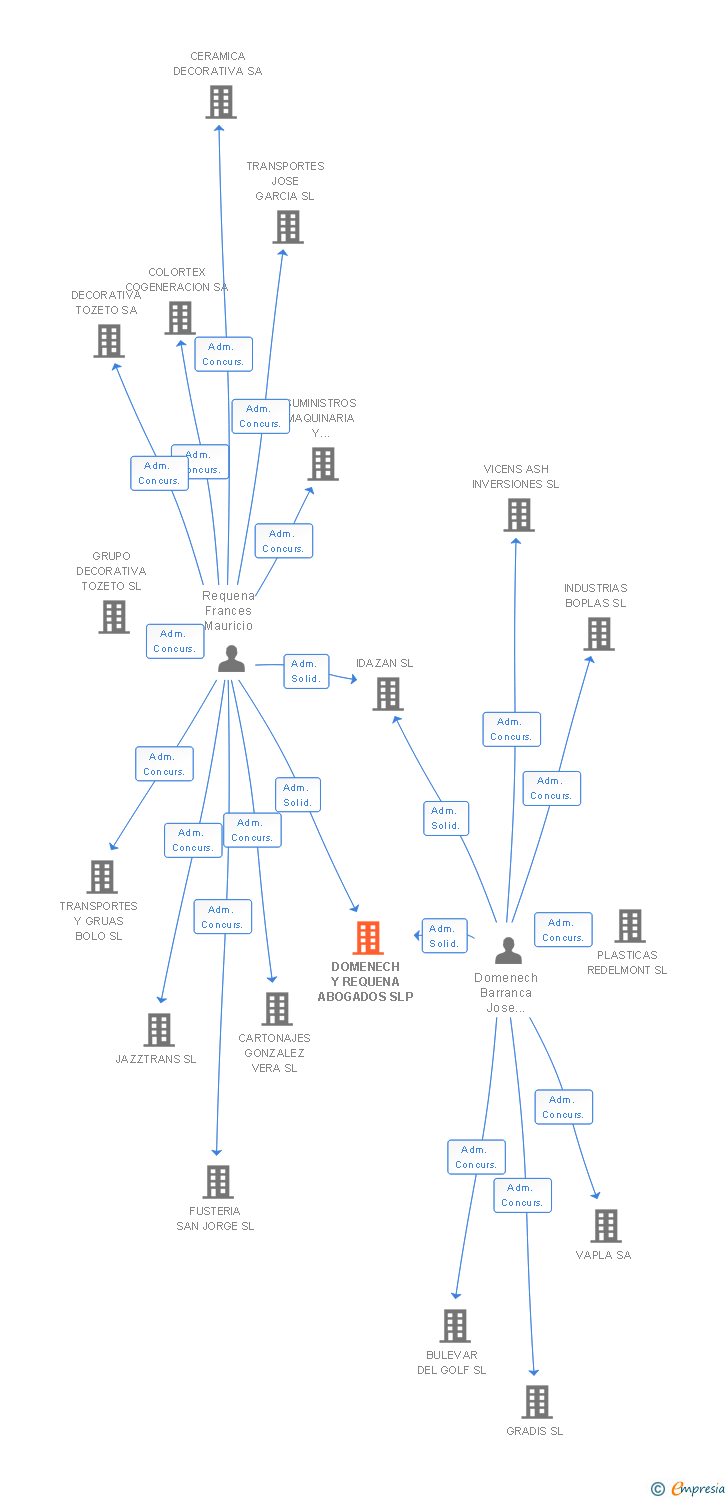 Vinculaciones societarias de DOMENECH Y REQUENA ABOGADOS SLP