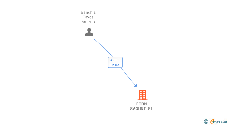 Vinculaciones societarias de FORN SAGUNT SL