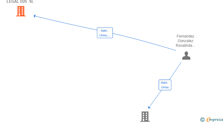 Vinculaciones societarias de LEGAL D25 SL