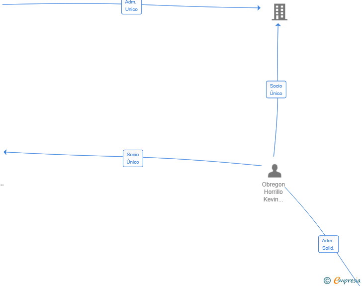 Vinculaciones societarias de HOLDING AND MANAGEMENT CONTROL MATRIX SL