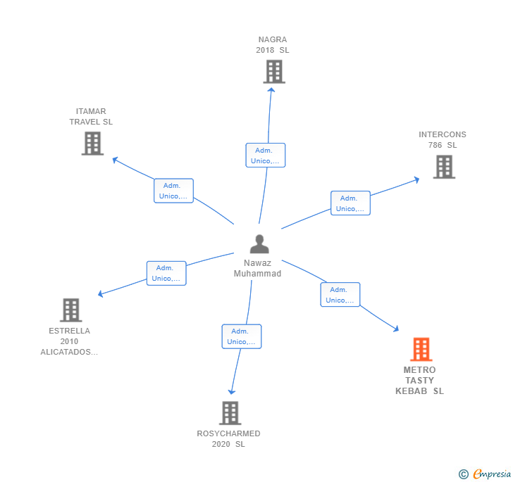 Vinculaciones societarias de METRO TASTY KEBAB SL