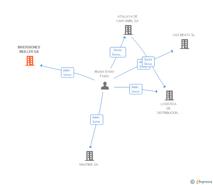 Vinculaciones societarias de INVERSIONES MULLER SL