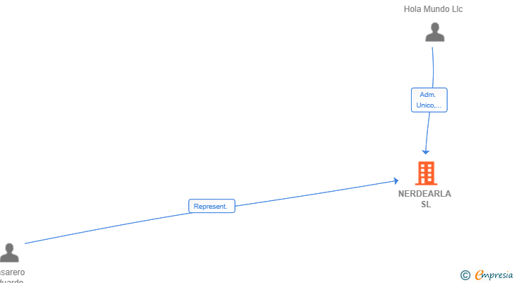 Vinculaciones societarias de NERDEARLA SL