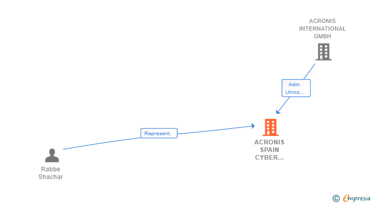 Vinculaciones societarias de ACRONIS SPAIN CYBER PROTECTION SL