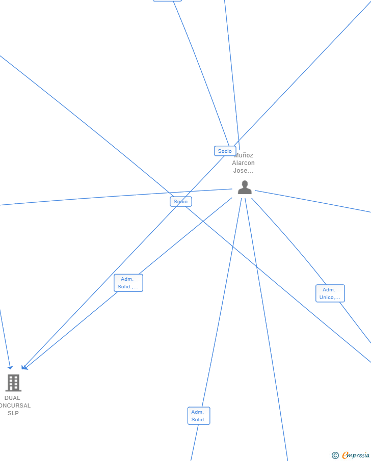 Vinculaciones societarias de DUAL ASESORES Y ABOGADOS SLP