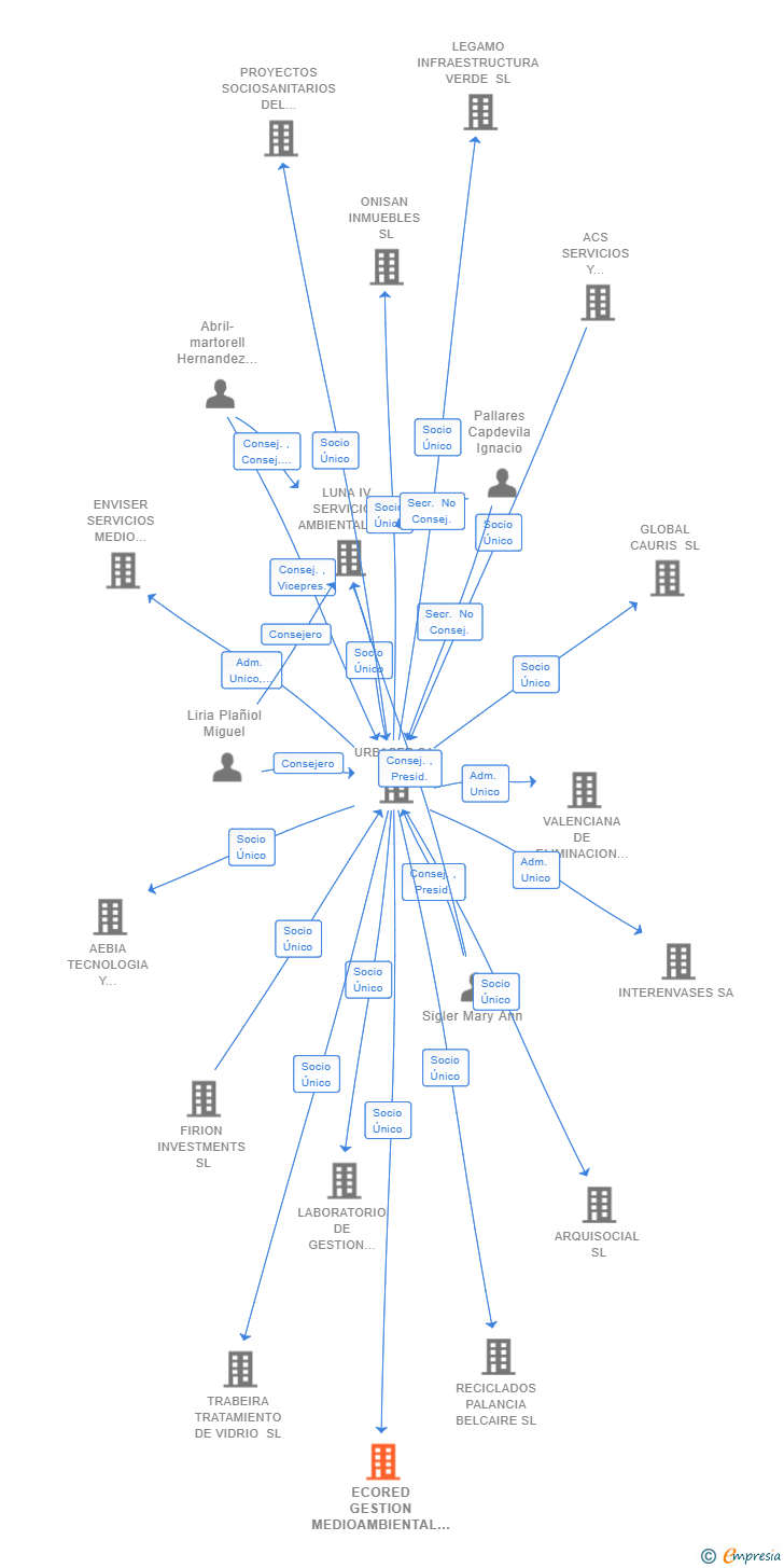 Vinculaciones societarias de ECORED GESTION MEDIOAMBIENTAL SL