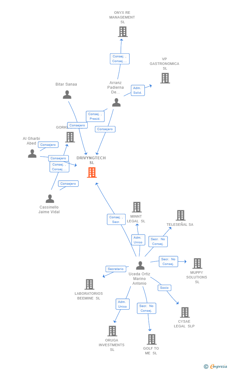 Vinculaciones societarias de DRIVYNGTECH SL