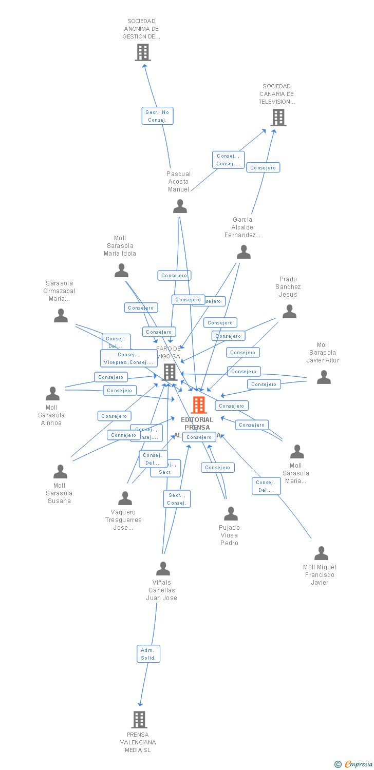 Vinculaciones societarias de EDITORIAL PRENSA ALICANTINA SA