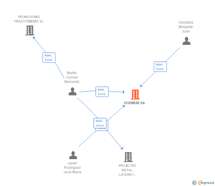 Vinculaciones societarias de DORMUN SA
