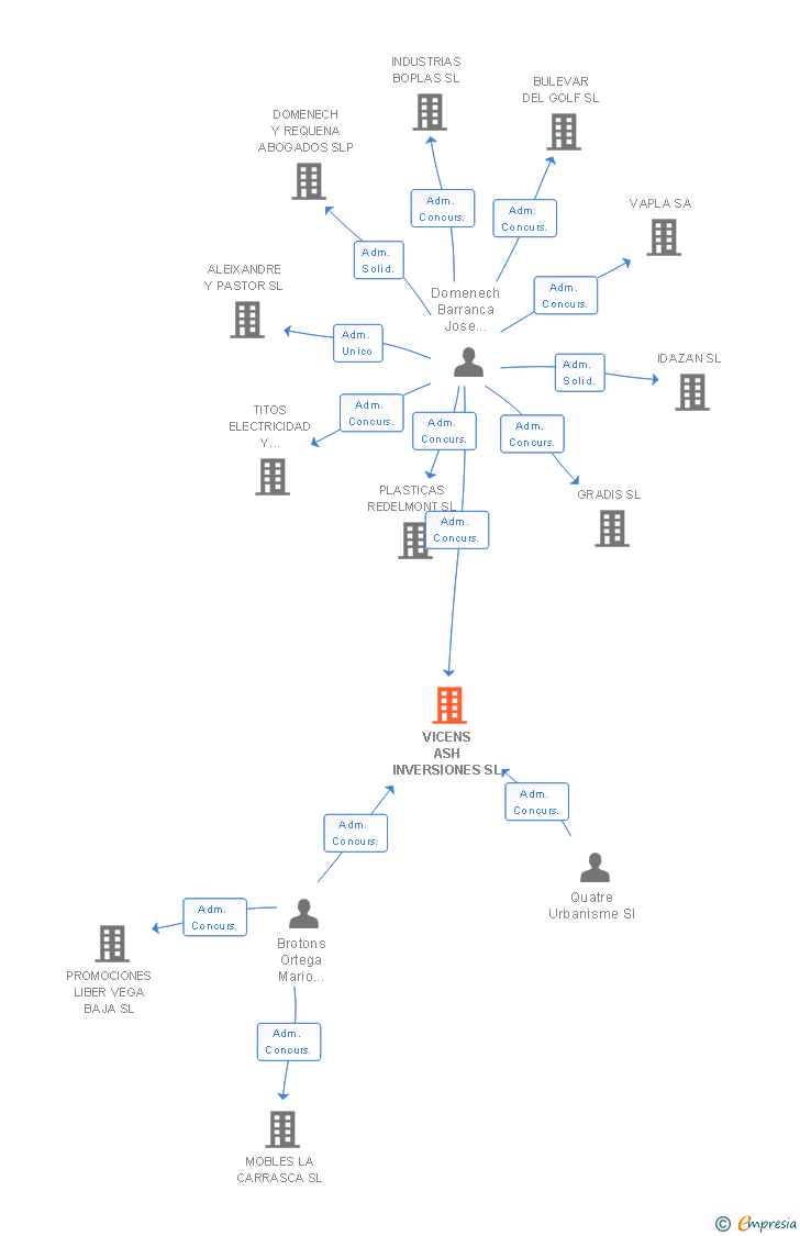 Vinculaciones societarias de VICENS ASH INVERSIONES SL