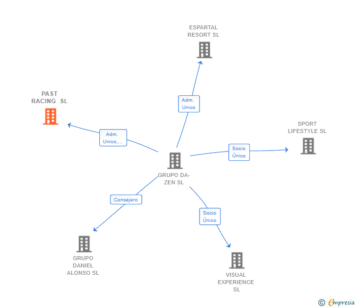 Vinculaciones societarias de PAST RACING SL