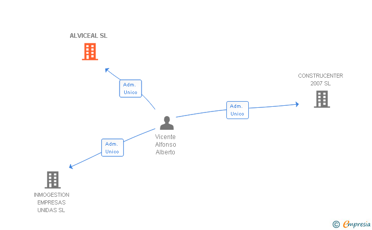 Vinculaciones societarias de ALVICEAL SL