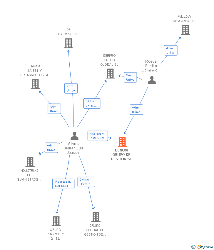Vinculaciones societarias de DENOM GRUPO DE GESTION SL