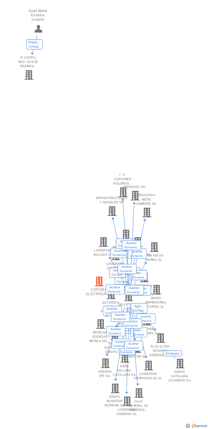 Vinculaciones societarias de COPCISA ELECTRICA SL