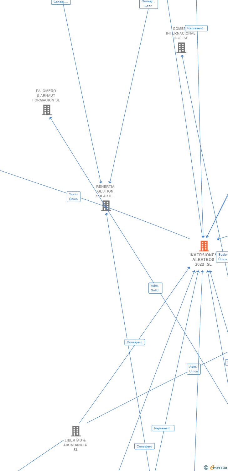 Vinculaciones societarias de INVERSIONES ALBATROS 2022 SL